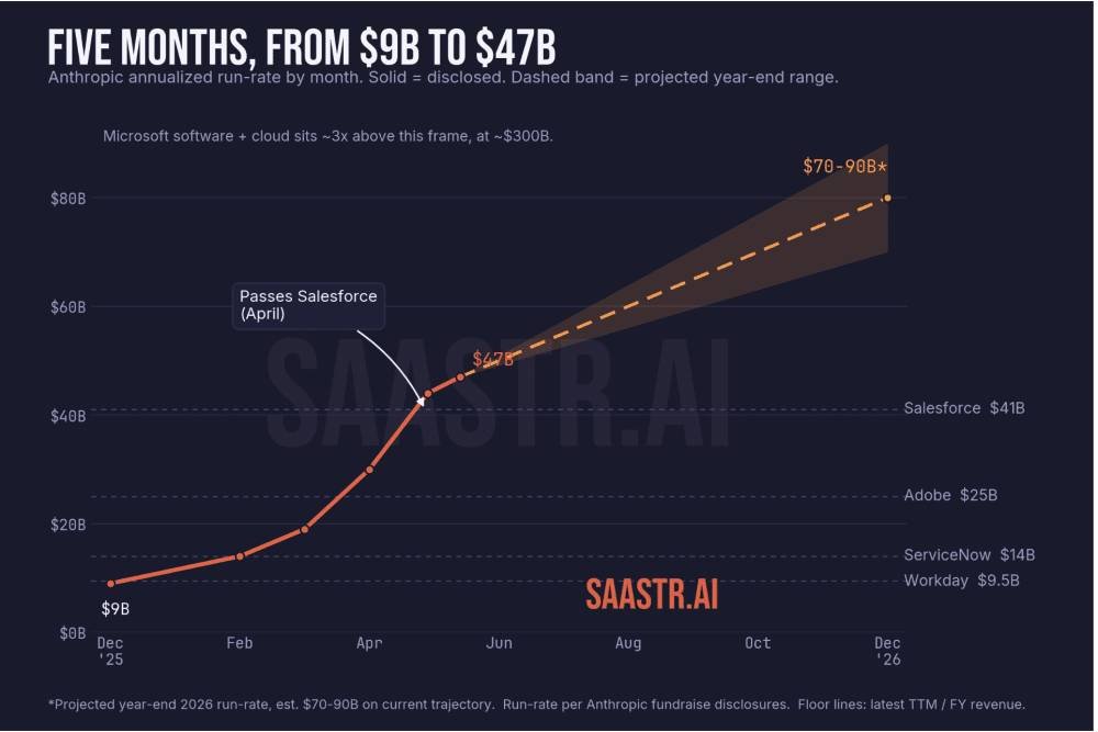 By year's end, Anthropic will outperform every publicly traded software company except Microsoft 7 1783354270 609 By years end Anthropic will outperform every publicly traded software