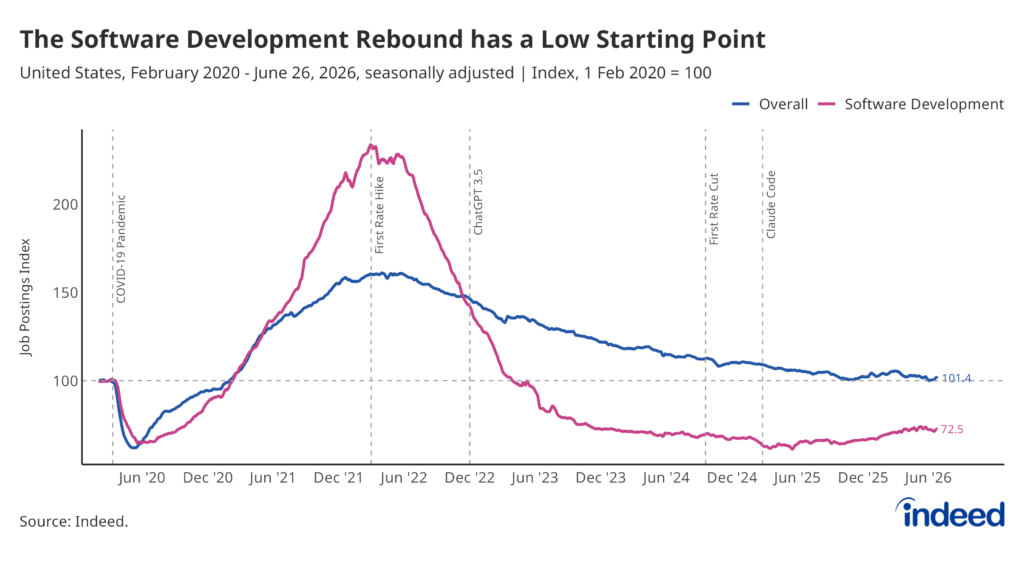 Line chart with title 