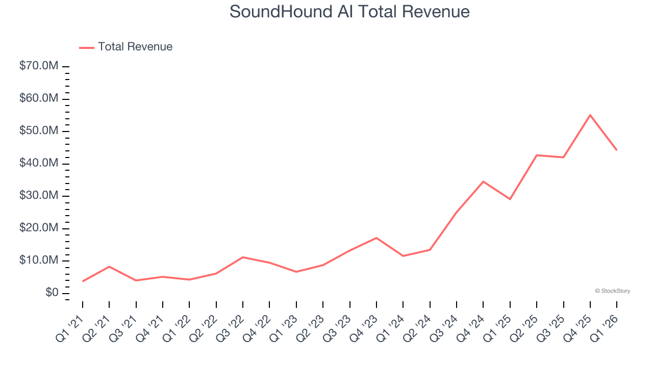 SoundHound AI total revenue