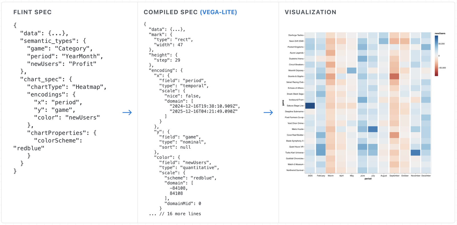 A three-step diagram illustrating the Flint workflow from left to right. It starts with a short JSON code snippet called 