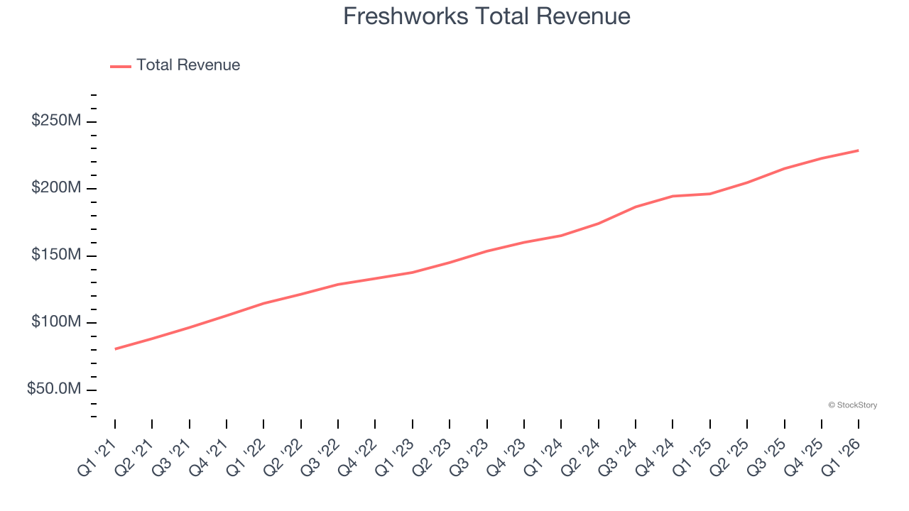 Freshworks total sales