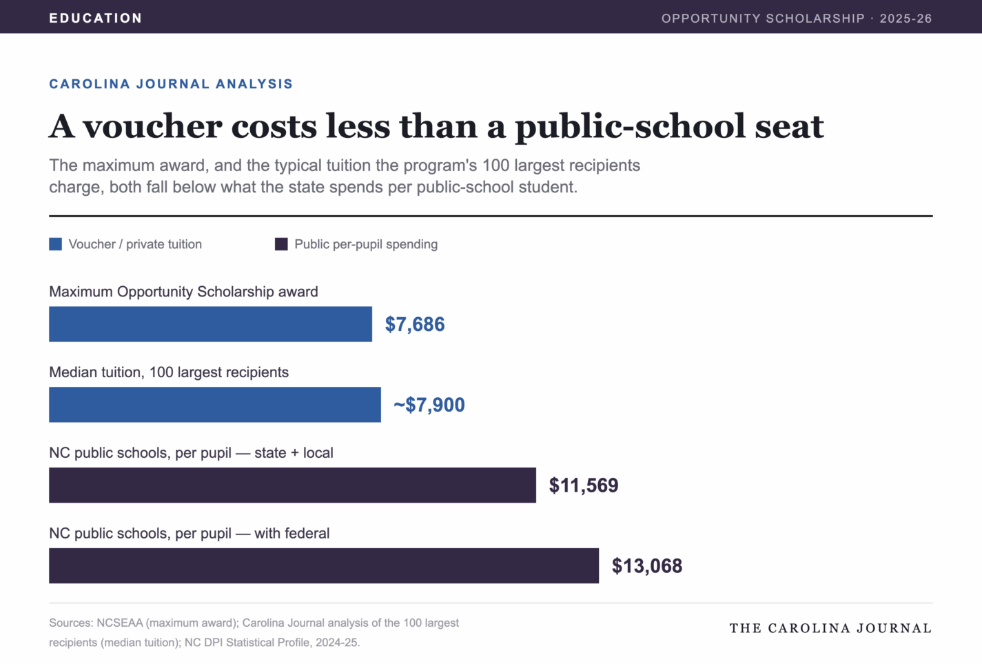1784101814 308 Elite private schools in North Carolina accept little opportunity scholarship