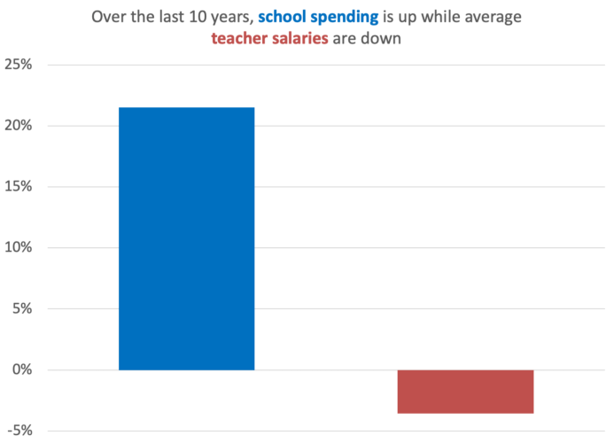 1784764820 753 Americas Trillion Dollar School System 5 Trends Explain Where the Money