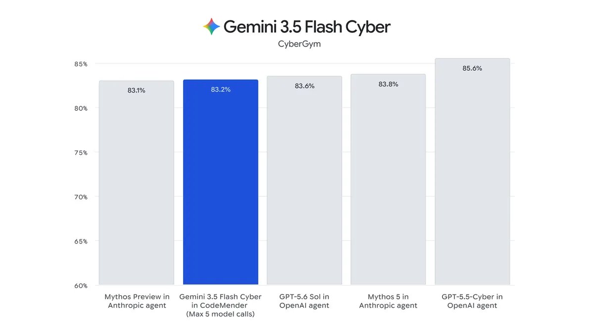 1785006041 816 Google launches Gemini 35 Flash Cyber ​​​​AI to find and