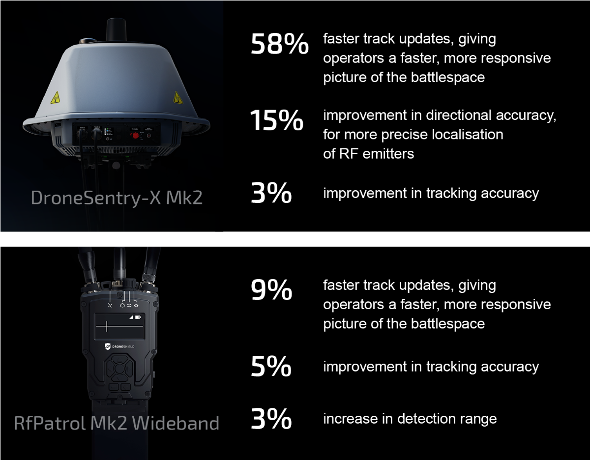 DroneShield Q3 software release improves performance in countering faster evasive