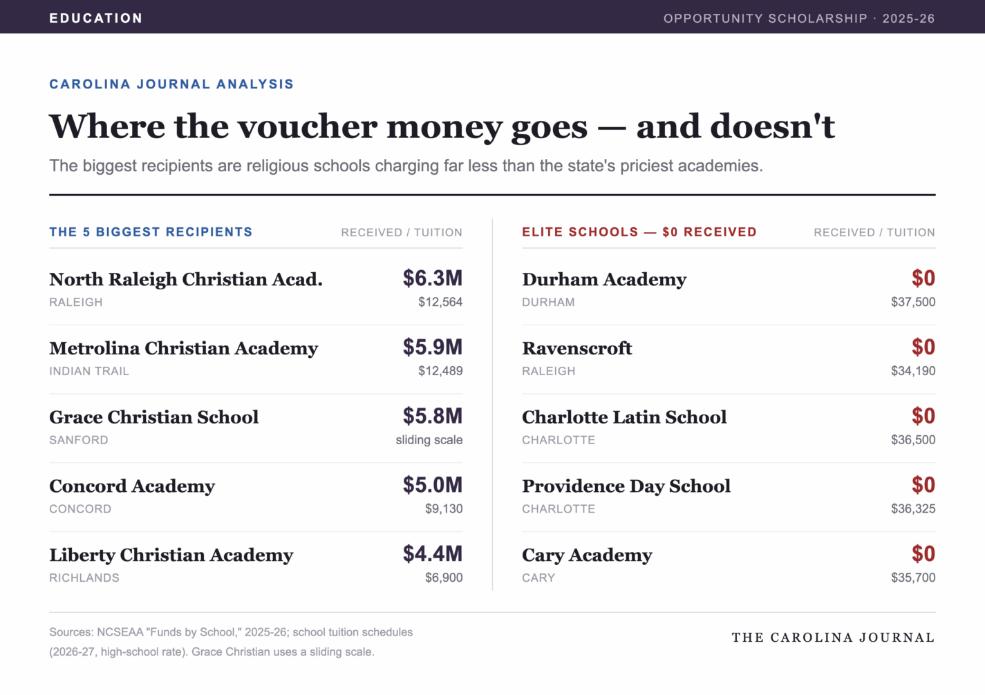 Elite private schools in North Carolina accept little opportunity scholarship