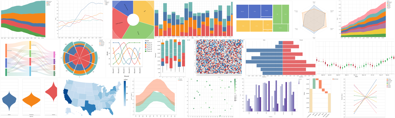 A dense grid displaying a diverse gallery of data visualizations. The collection displays over twenty different chart types, including stacked area charts, line charts, sunburst charts, stacked bar charts, treemaps, radar charts, Sankey charts, dense heatmaps, diverging bar charts, candlestick charts, violin charts, a choropleth map of the United States, scatter charts, clustered bar charts, waterfall charts, and parallel coordinate charts.