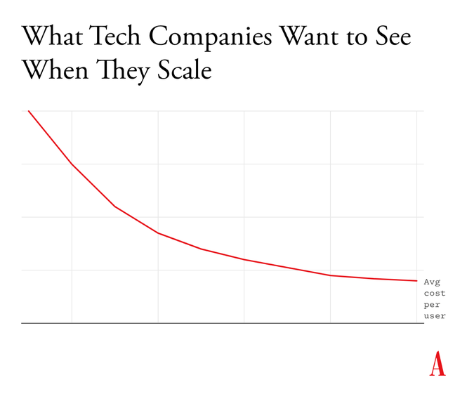 Generative AI is a technical disaster 6 Diagram showing what technology companies want to see as they scale