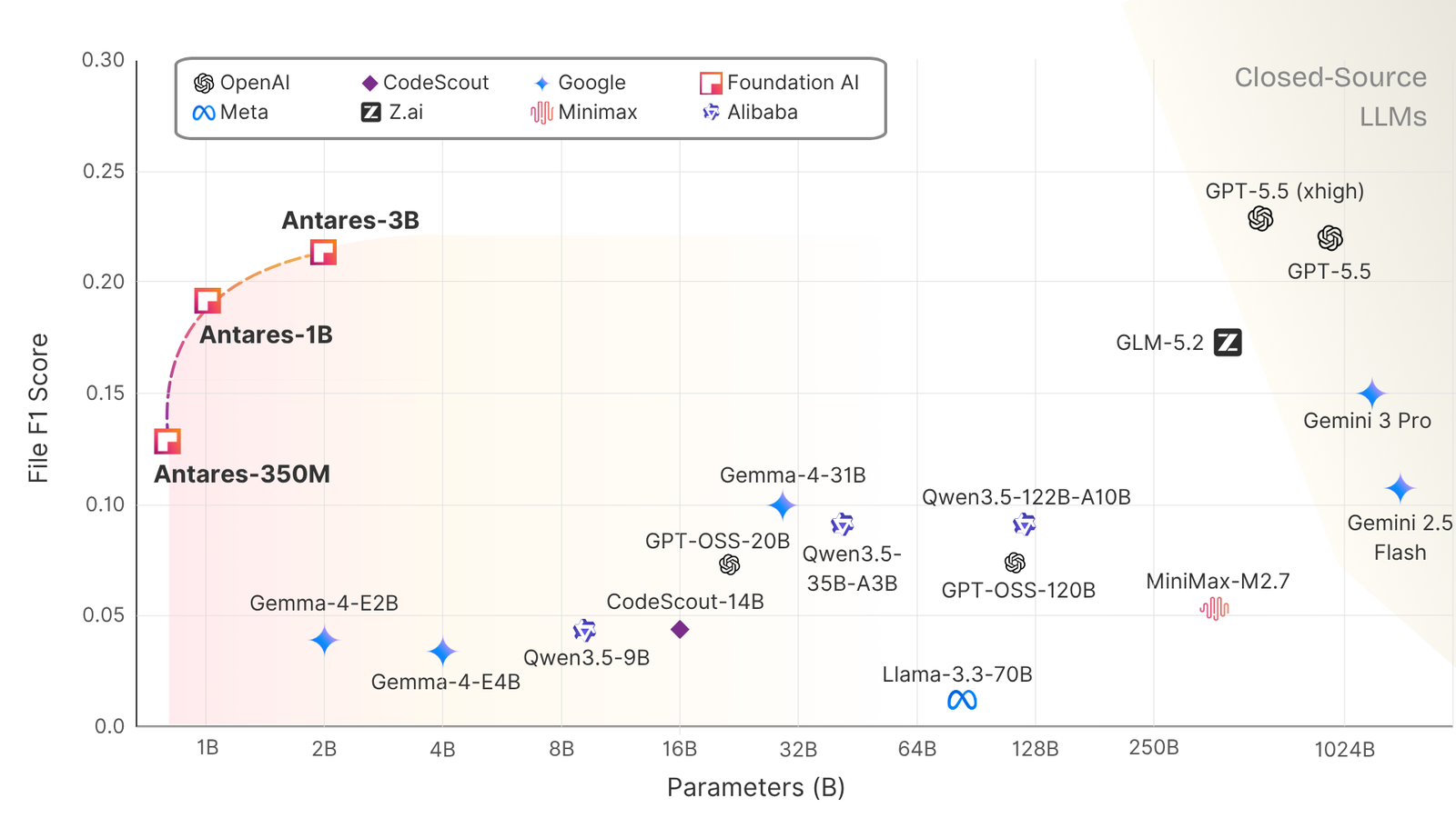 Introducing Antares Highly efficient open weight AI models for vulnerability localization