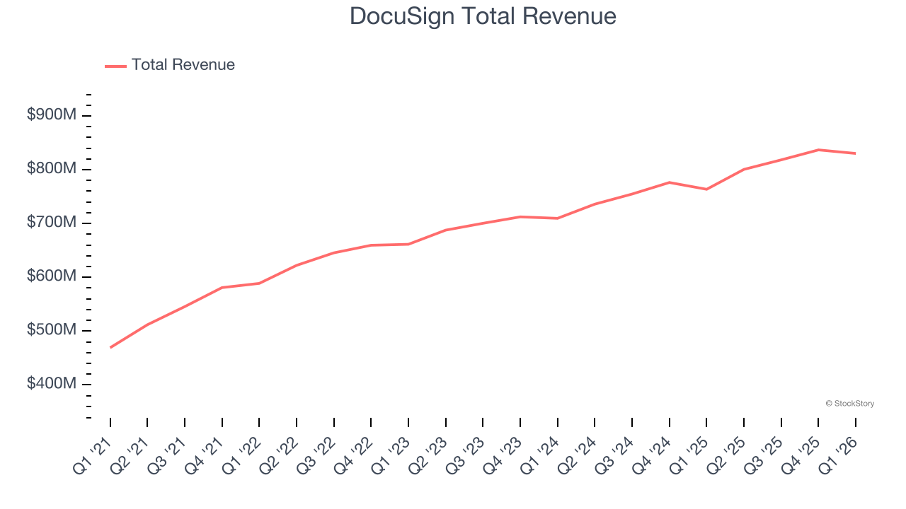 DocuSign total revenue