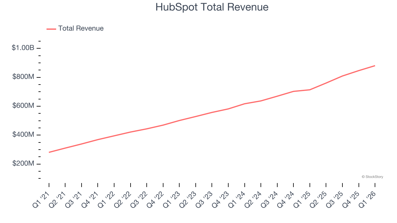 HubSpot total revenue