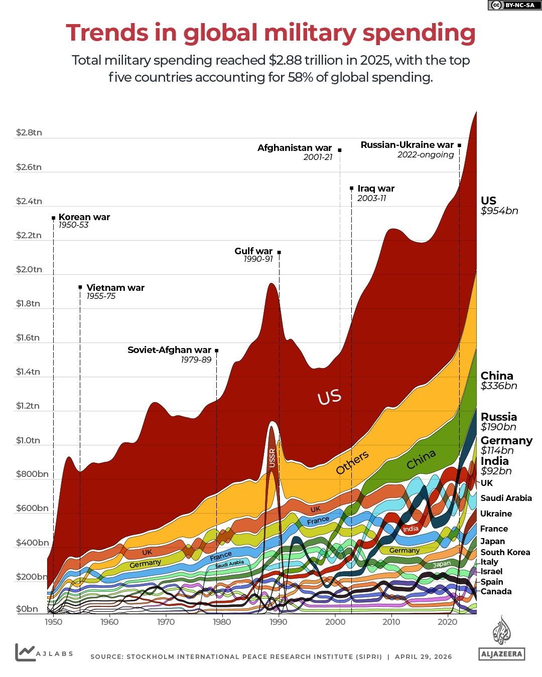INTERACTIVE – Global Military Spending Trends – 1777457386