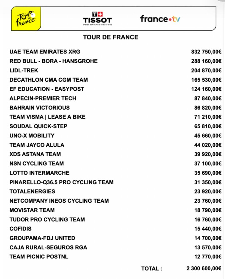 Prize money for the Tour de France 2026 